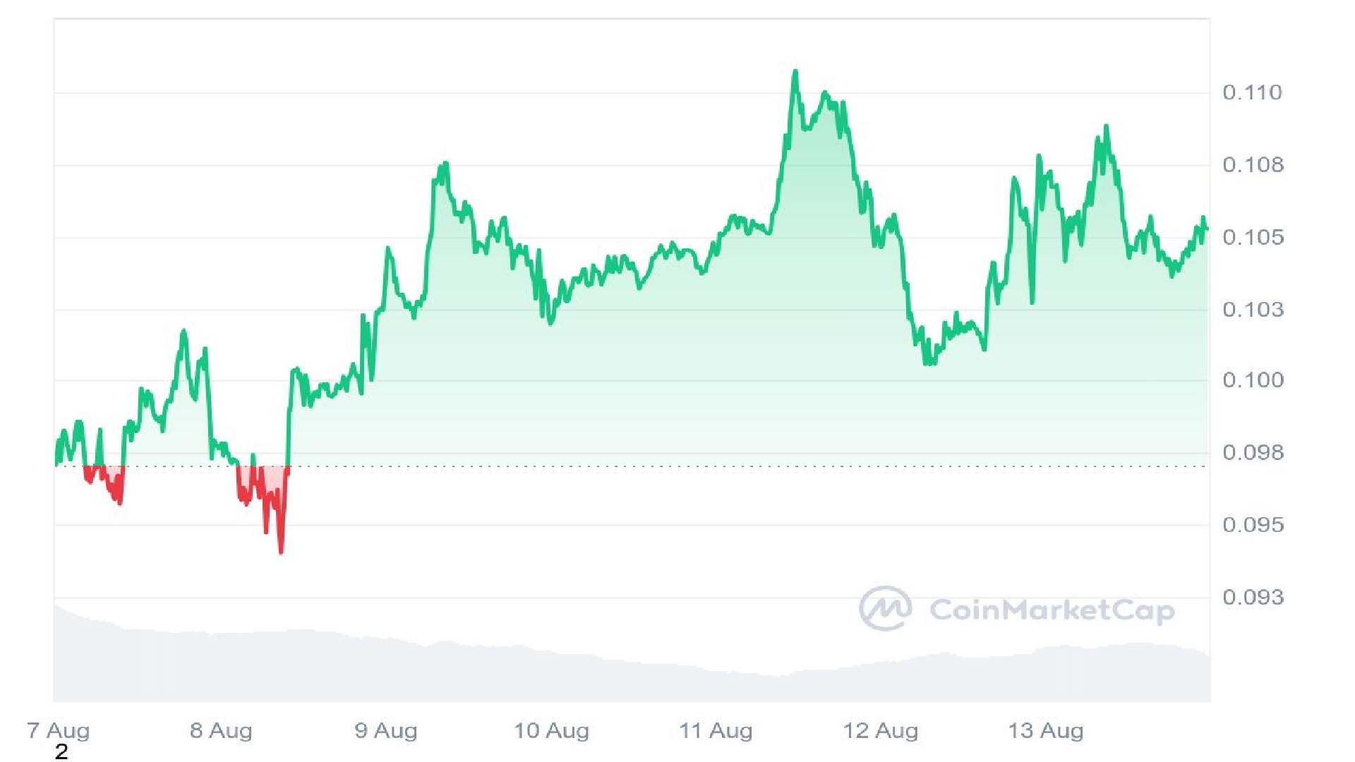 DOGE Price Graph