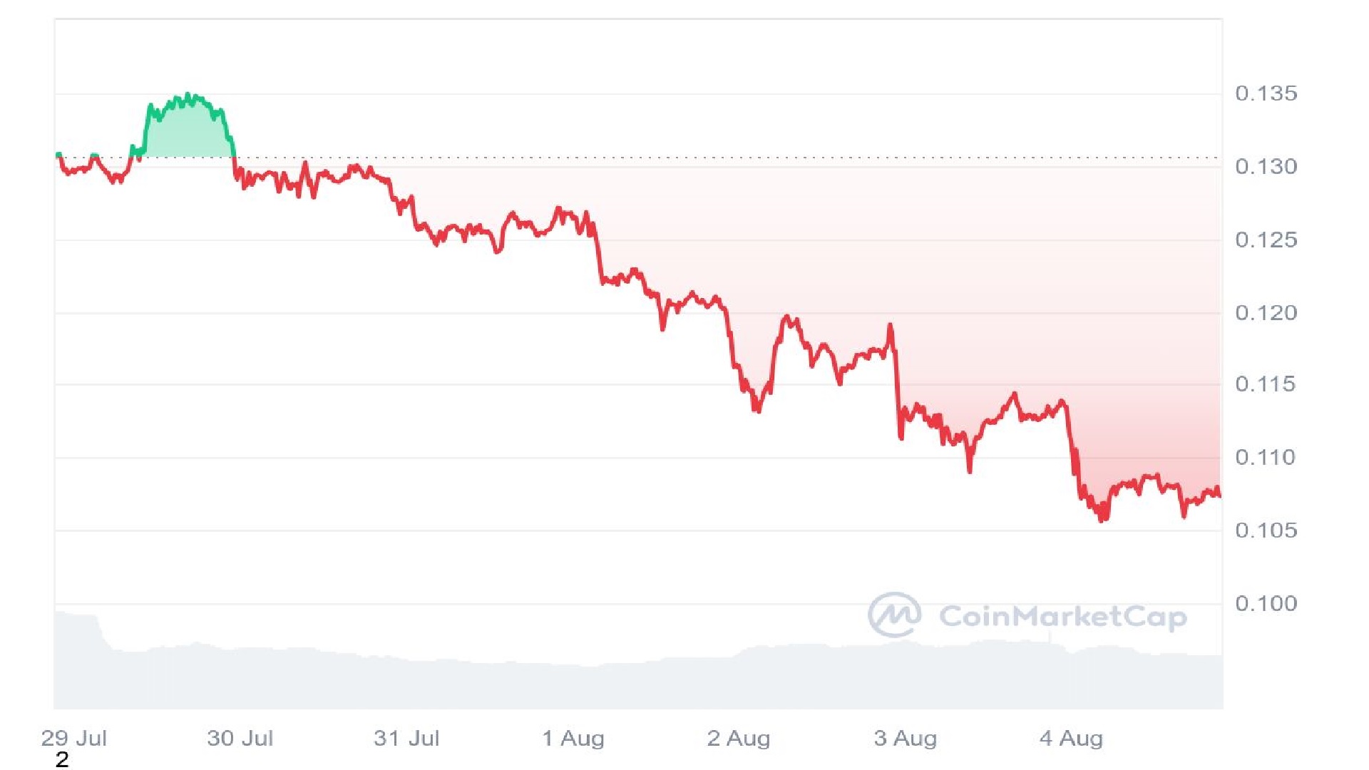 DOGE Price Graph