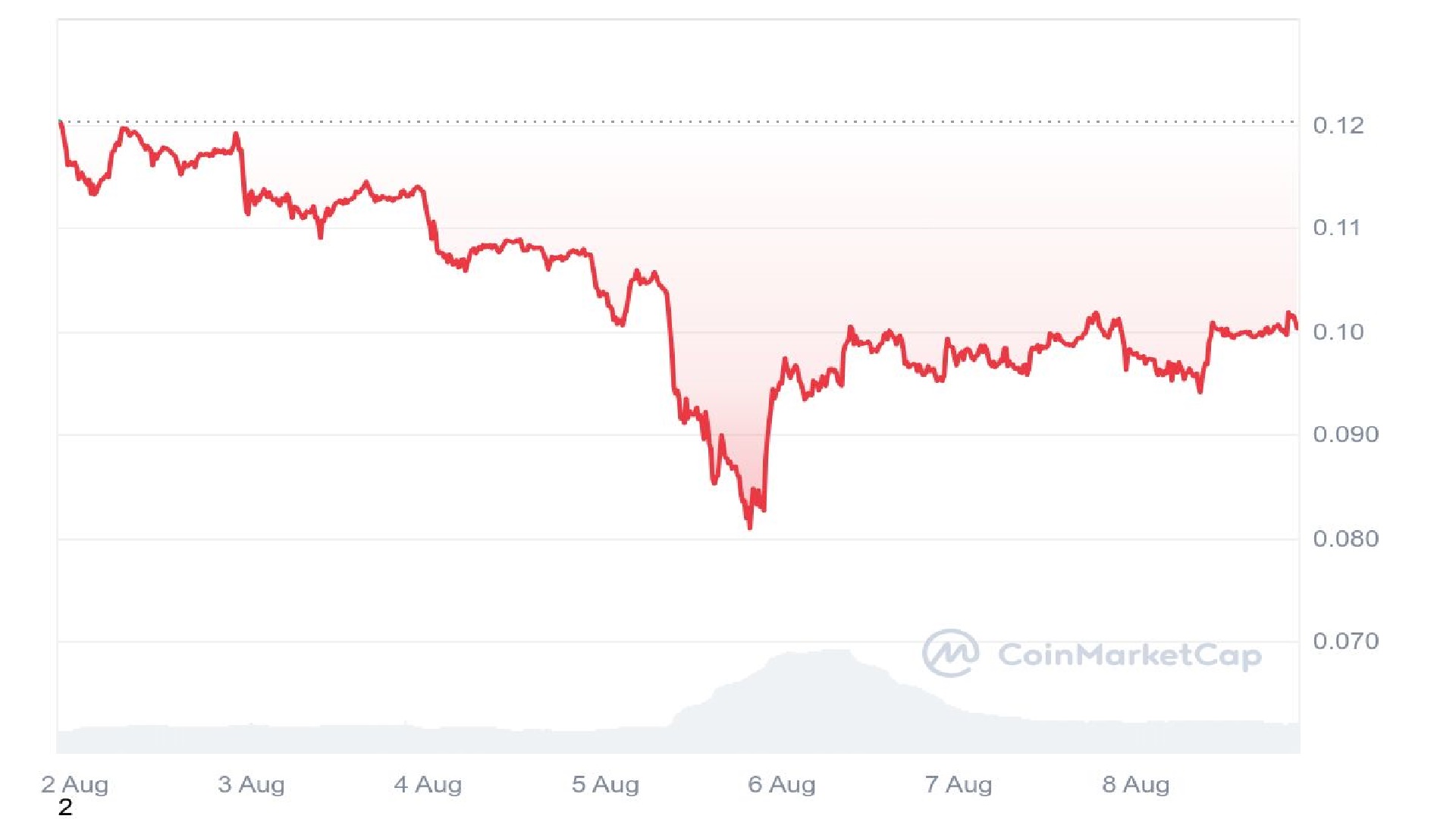 Dogecoin Price Analysis Graph