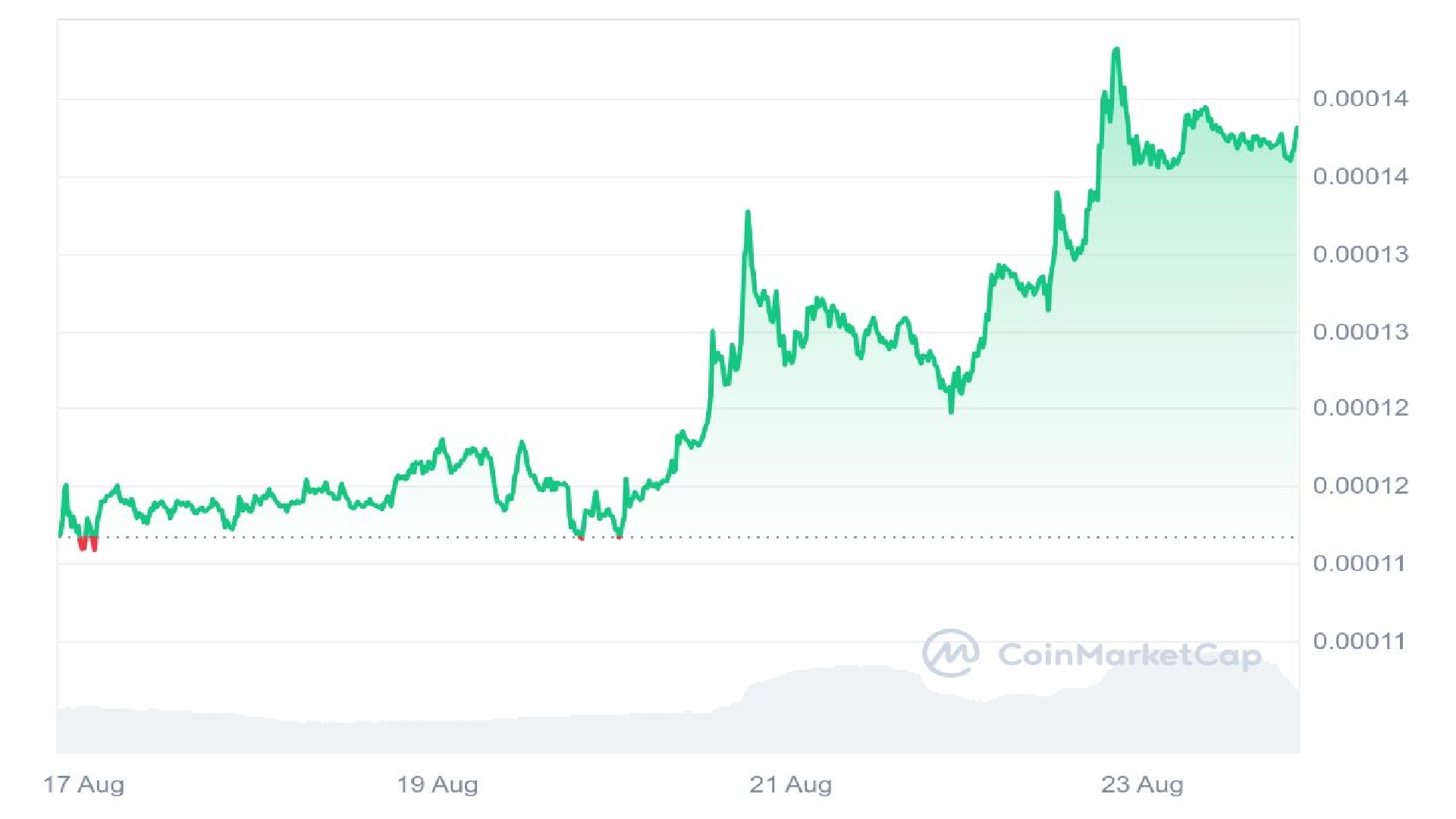 Floki Price Analysis Graph