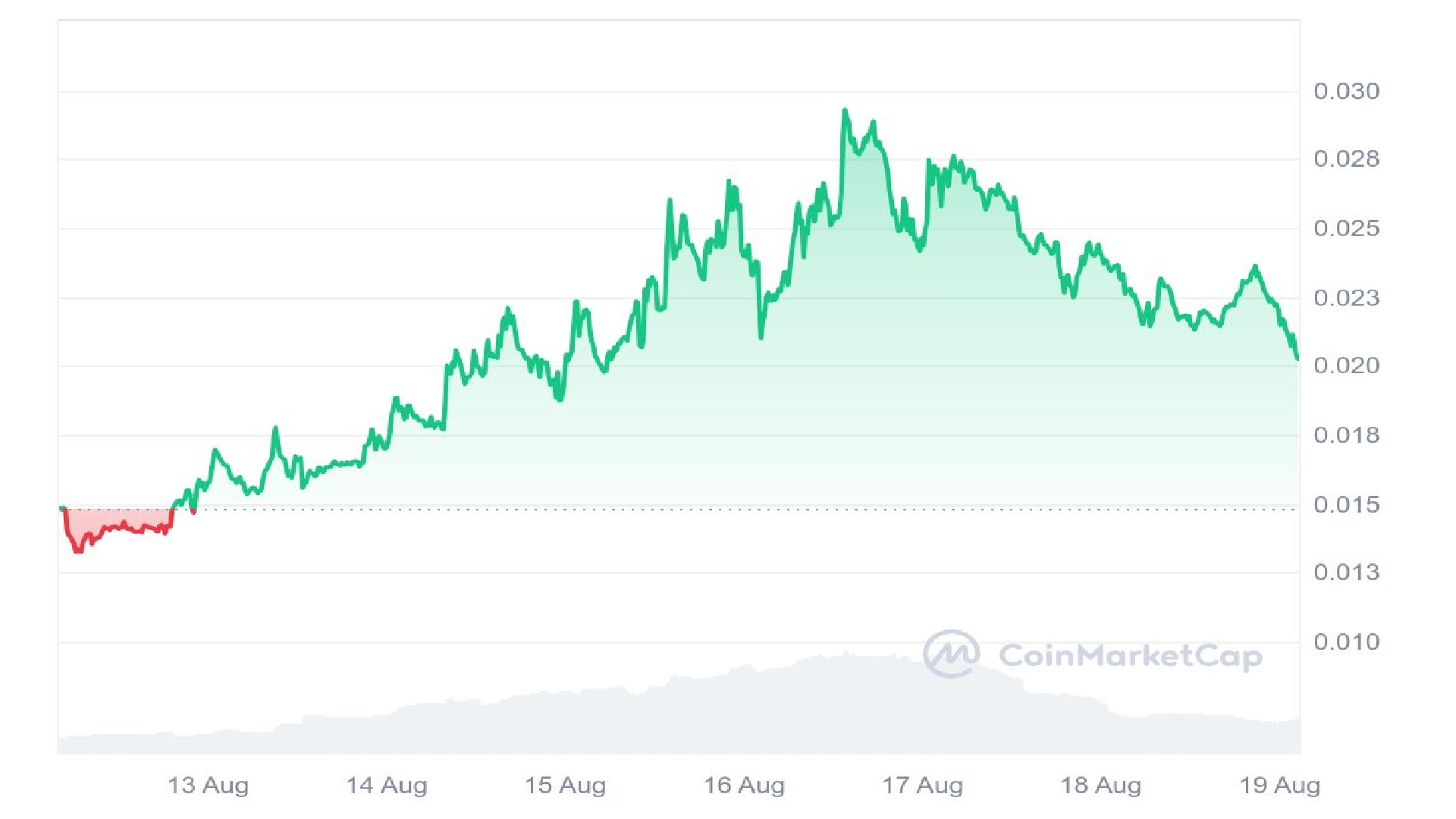 Gigachad Price Graph