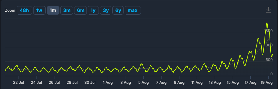 a chart showing a steep rise in players of Alien Isolation