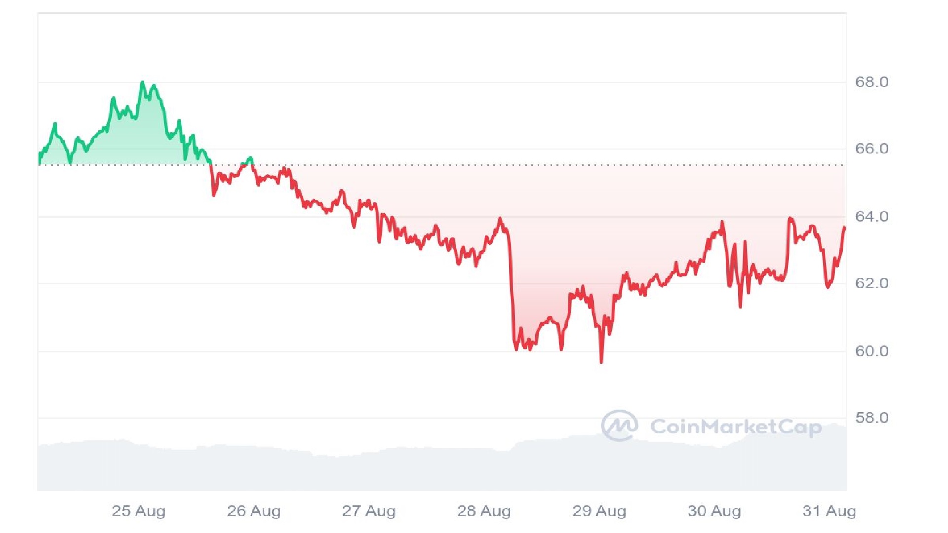 Graphique du prix du Litecoin