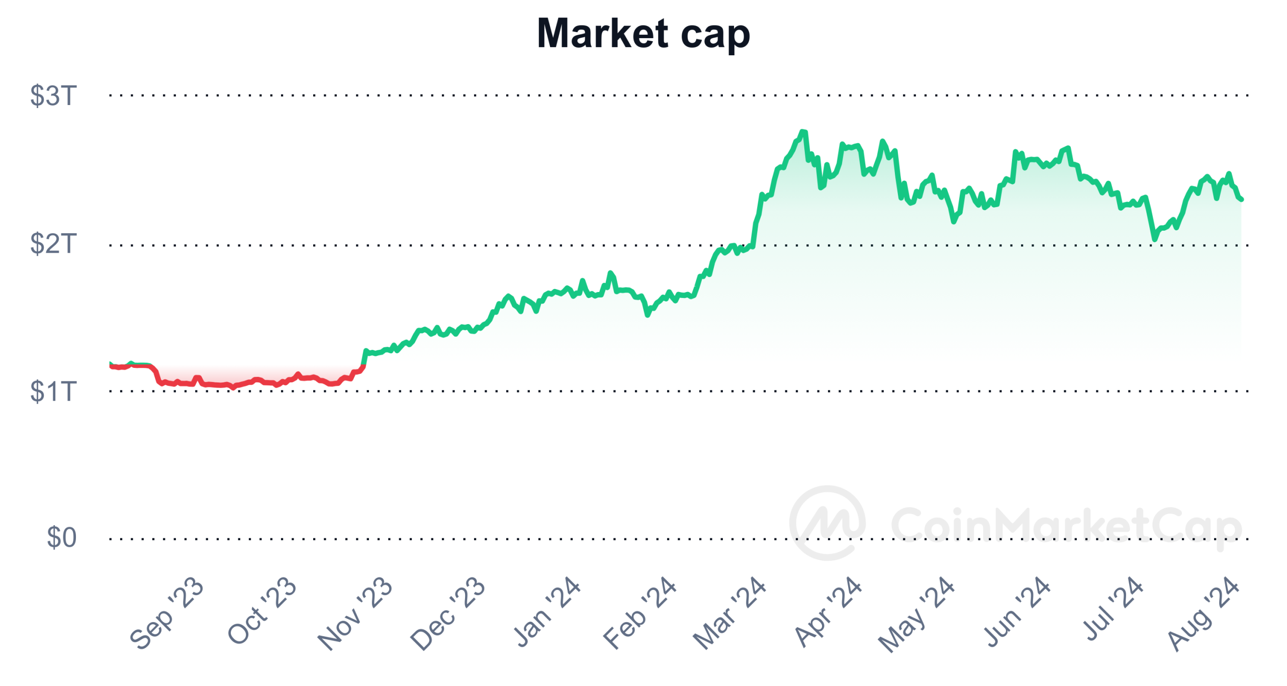One-Year Global Market Cap Chart. | Source: CoinMarketCap