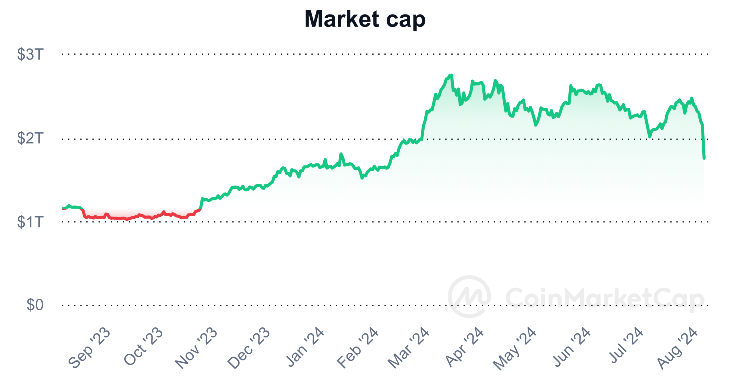 Total Crypto Market Cap One-Year Chart. | Source: CoinMarketCap