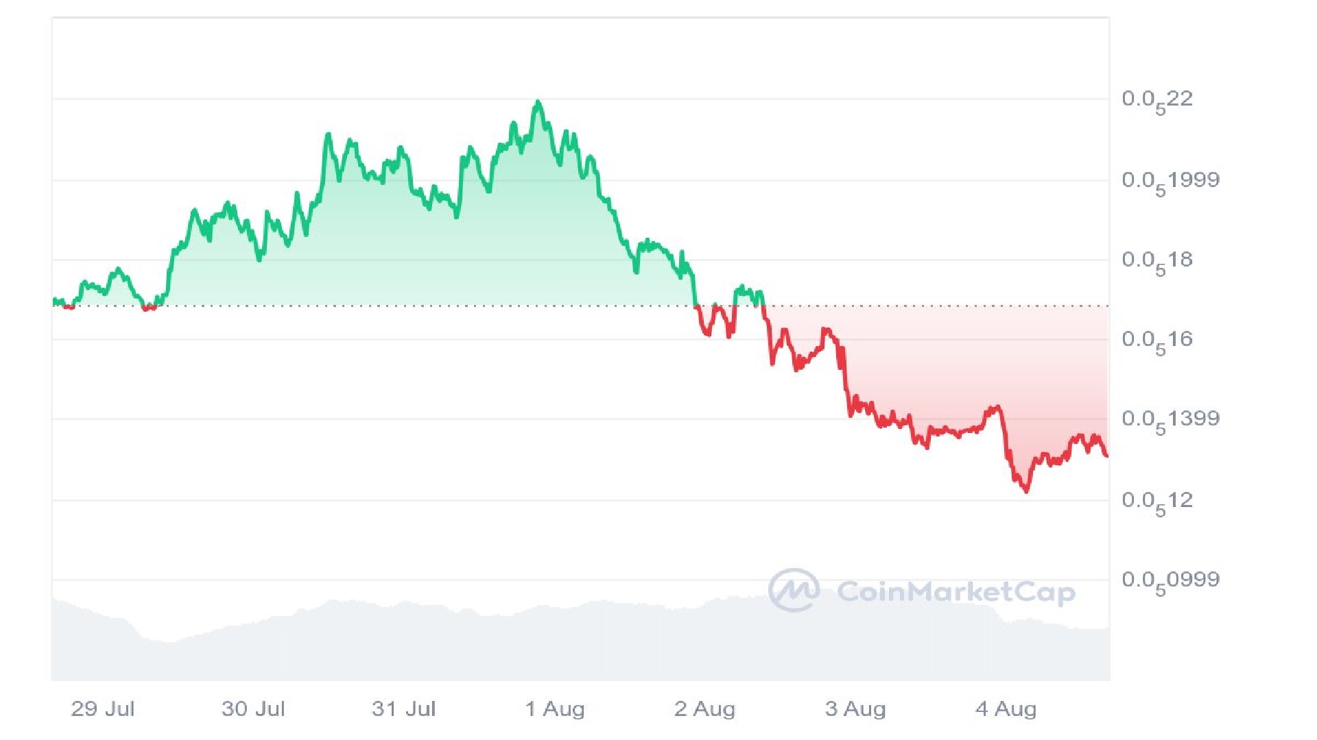 MOG Price Analysis Graph