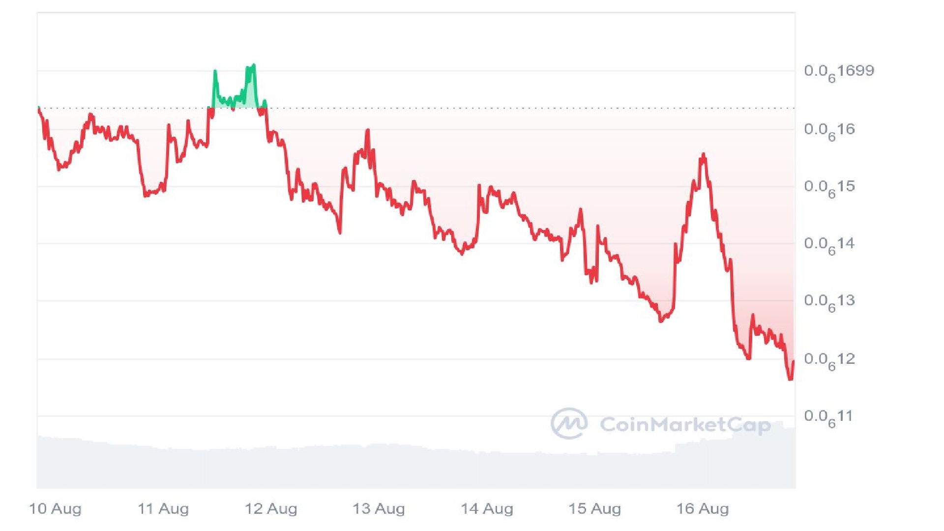 PeiPei Price Analysis Graph