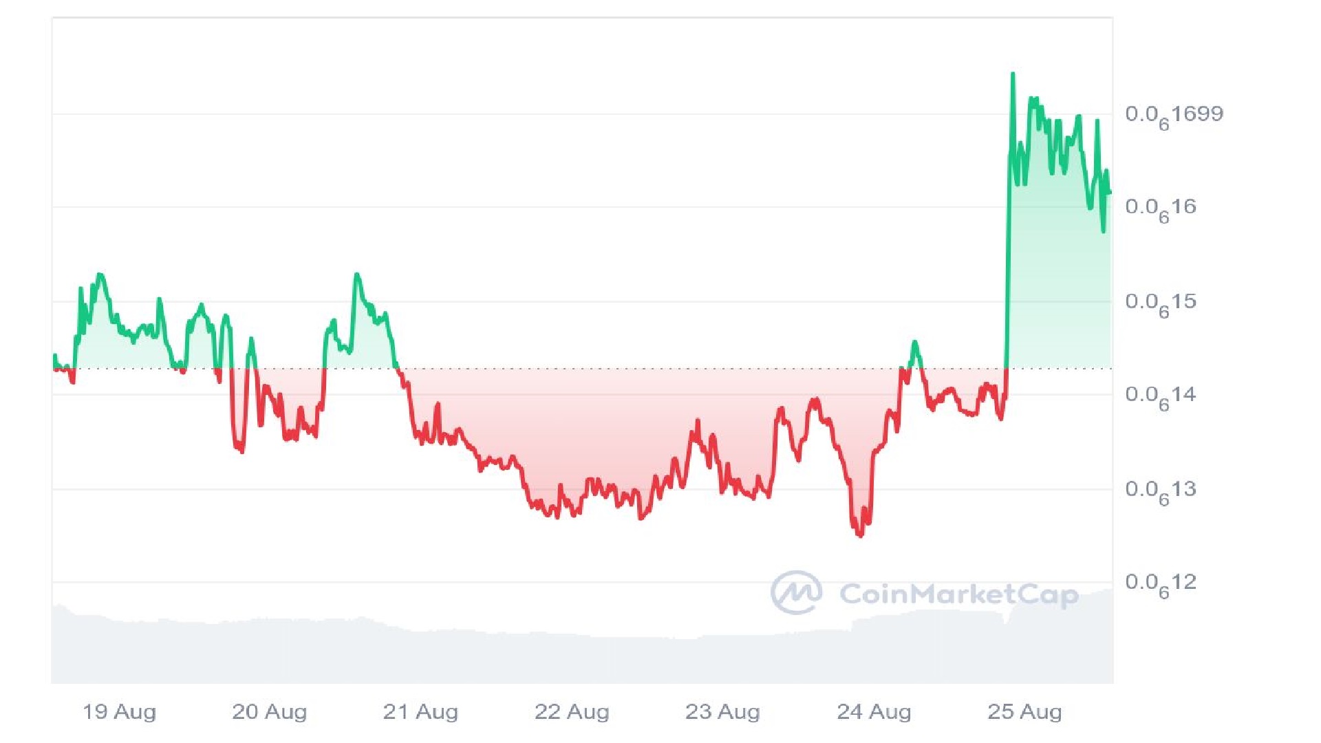 PeiPei Price Analysis Graph