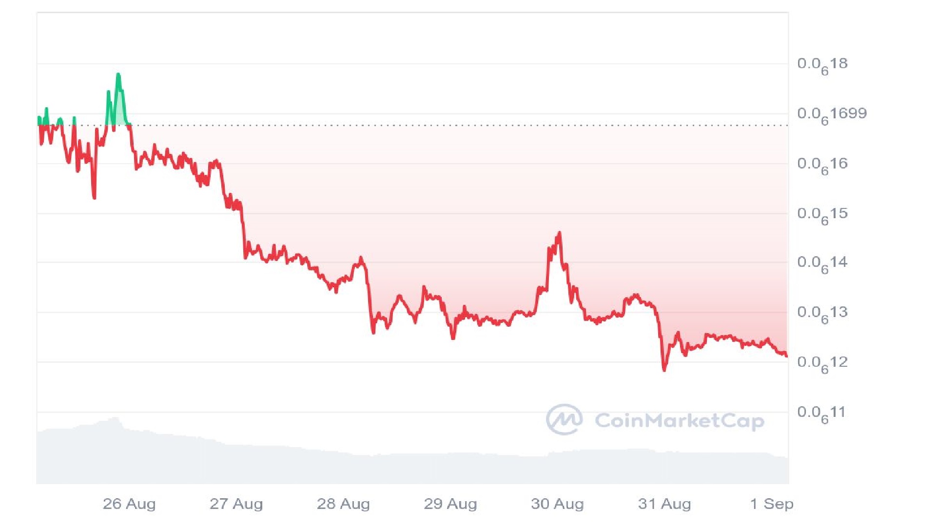 Peipei Price Analysis Graph