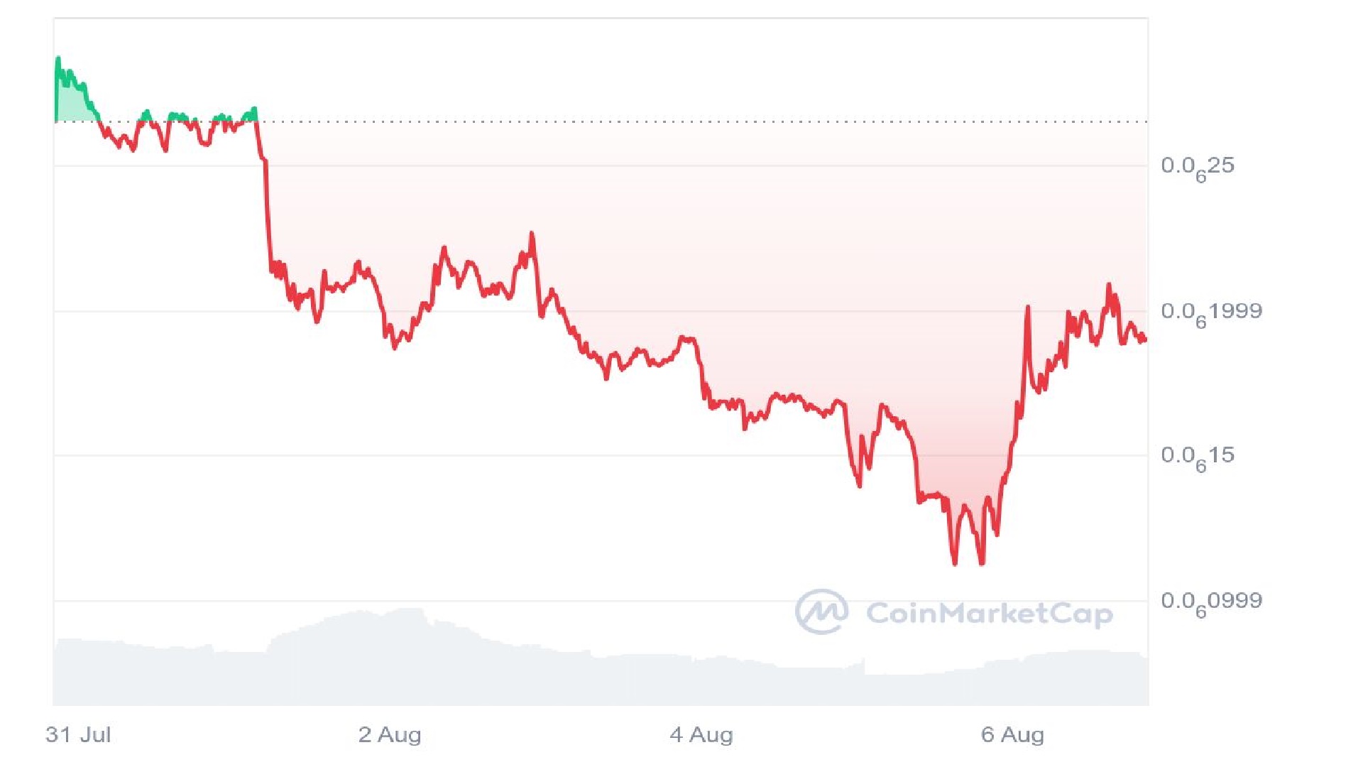 PeiPei Price Analysis Graph