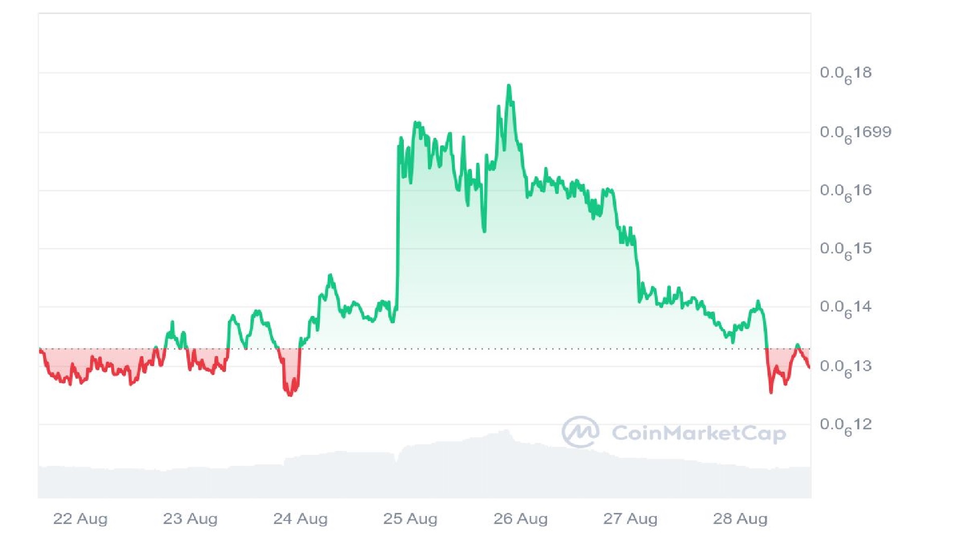 PeiPei Price Graph