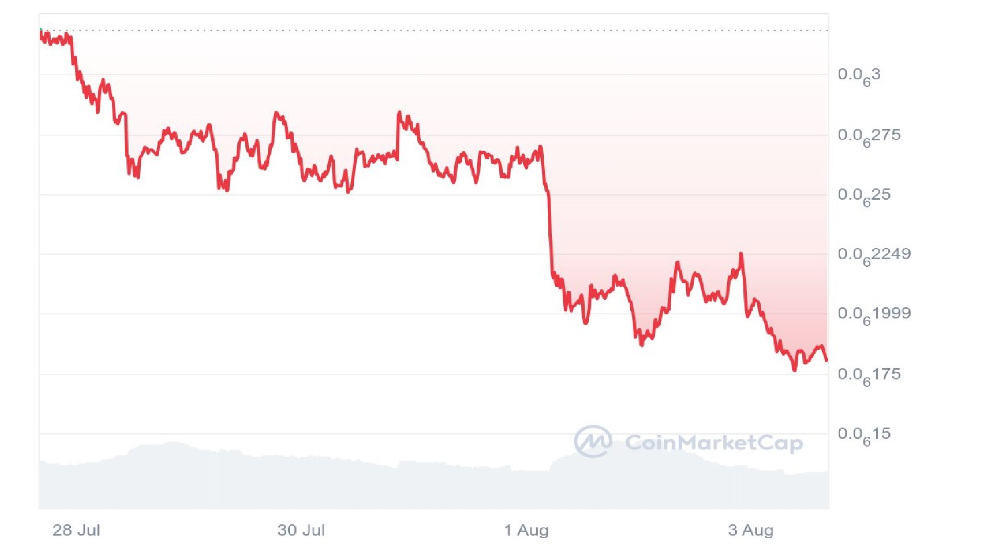 Peipei Price Graph