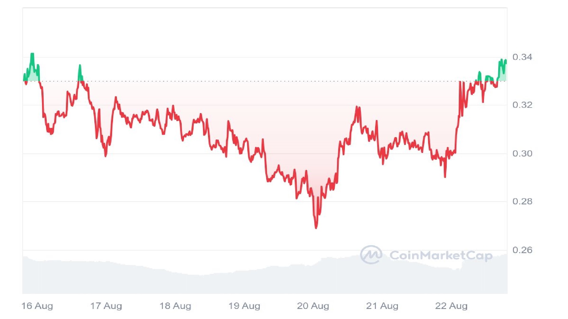 PONKE Price Graph