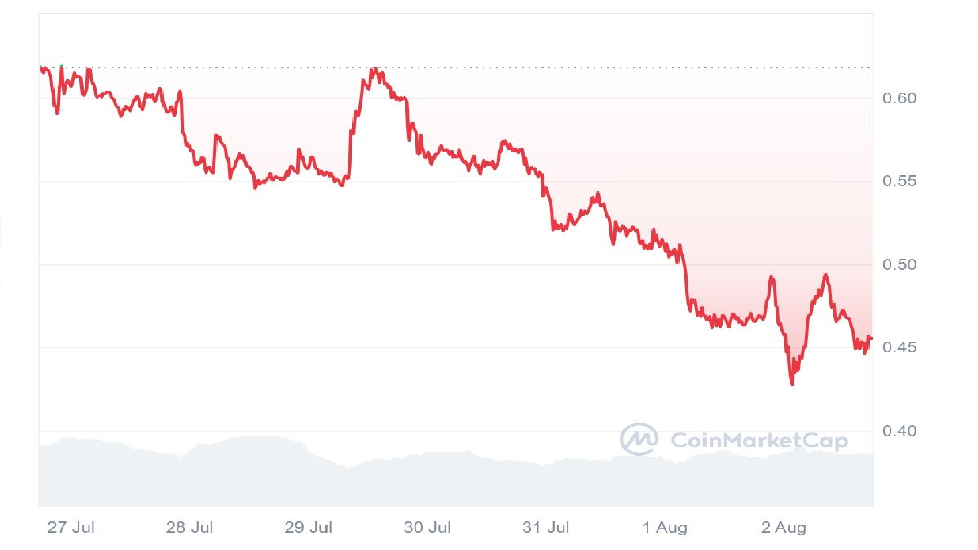 PONKE Price Graph