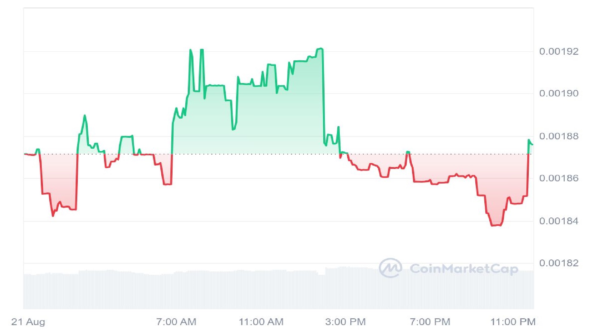 Roost Price Analysis Graph