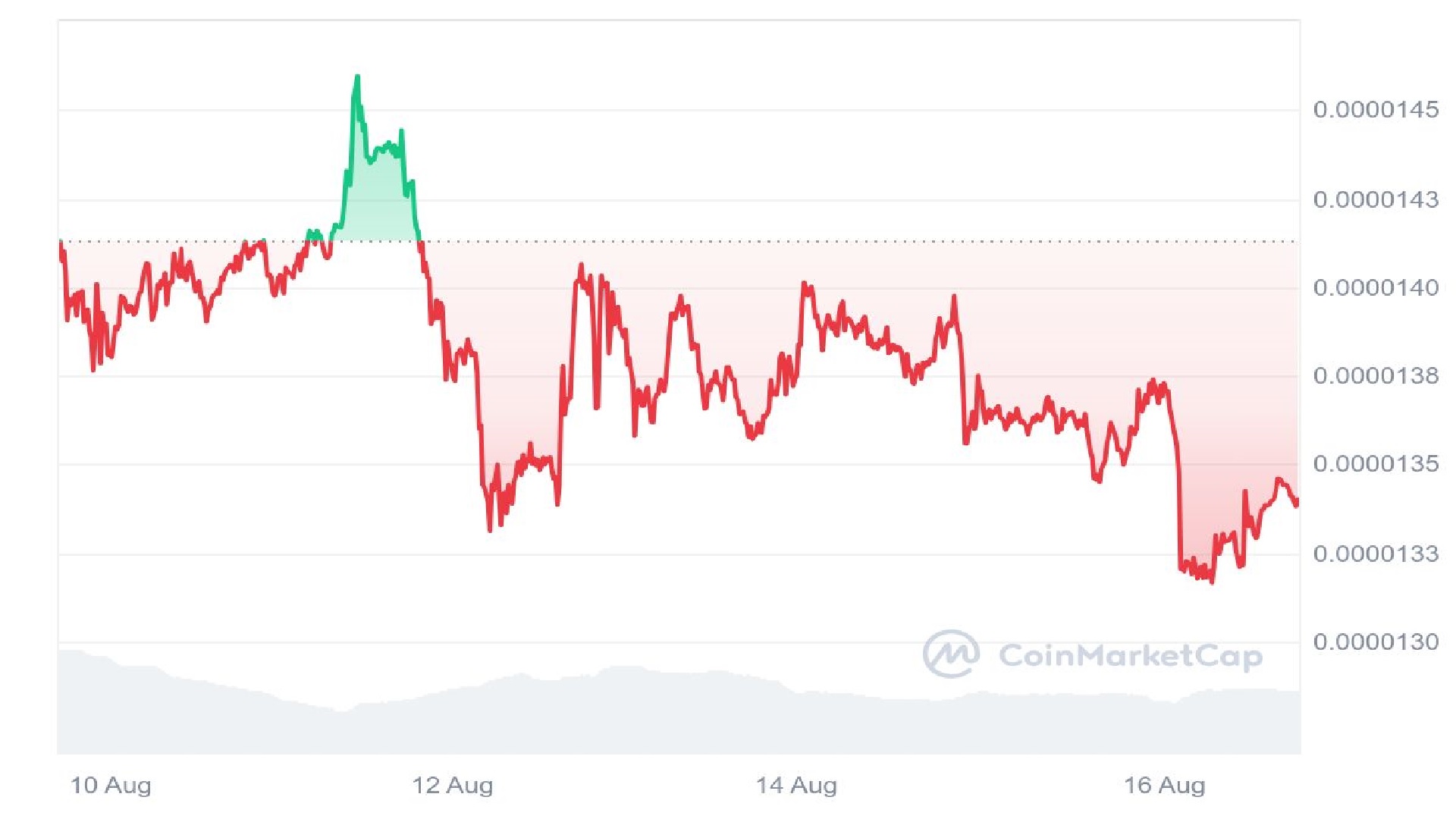 SHIB Price Graph