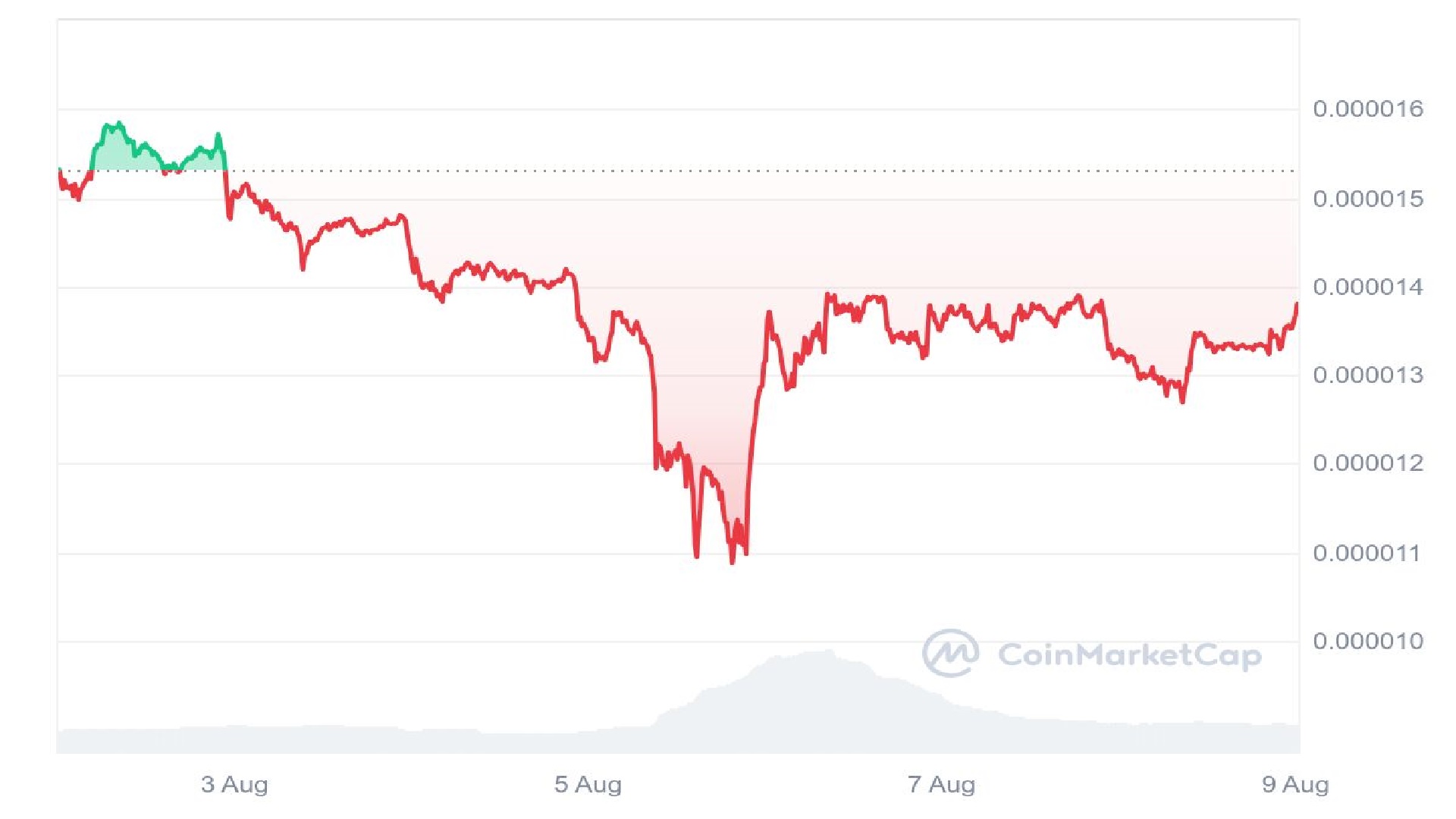 Shiba Inu Price Analysis Graph