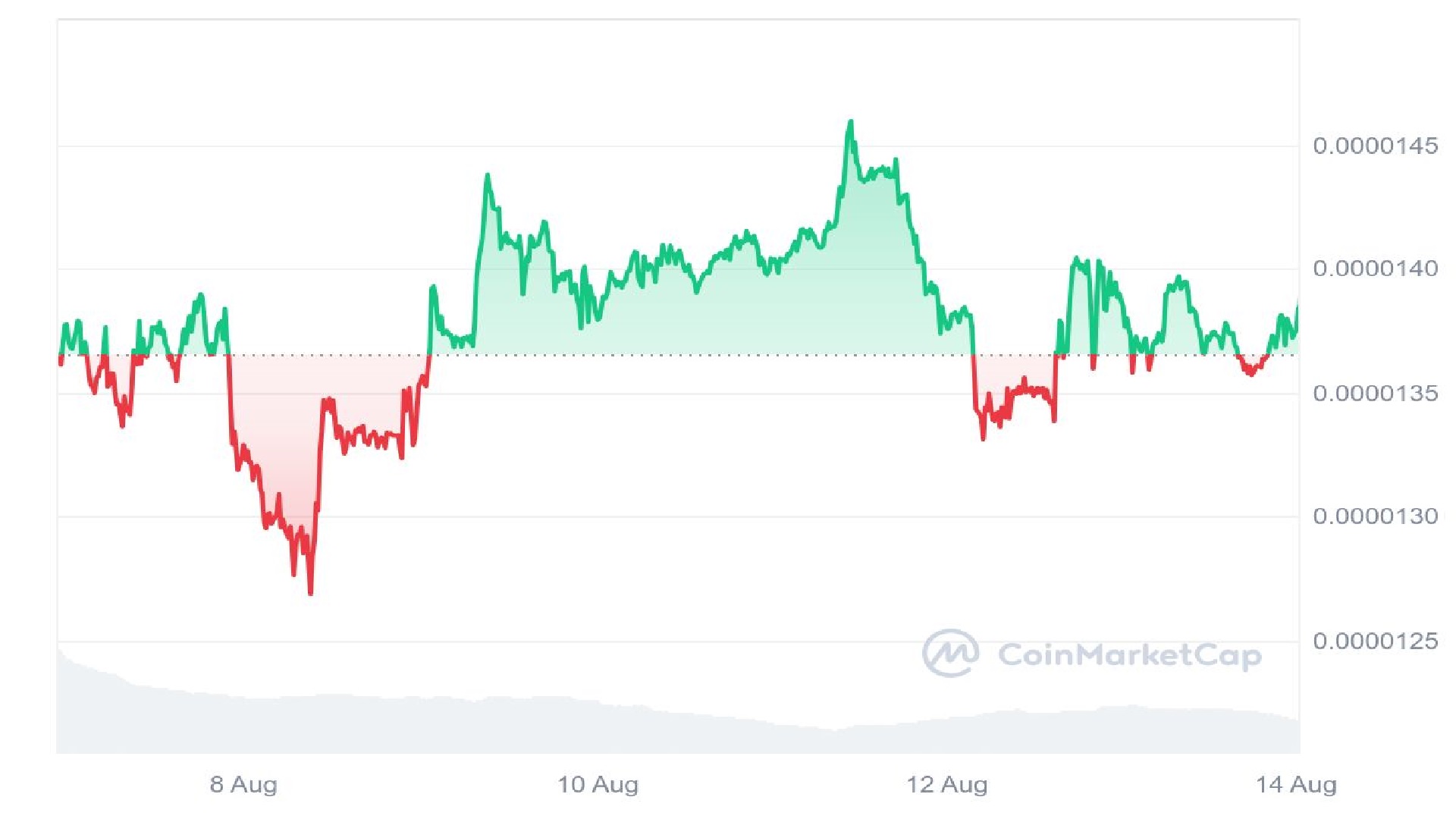 Shiba Inu Price Analysis Graph