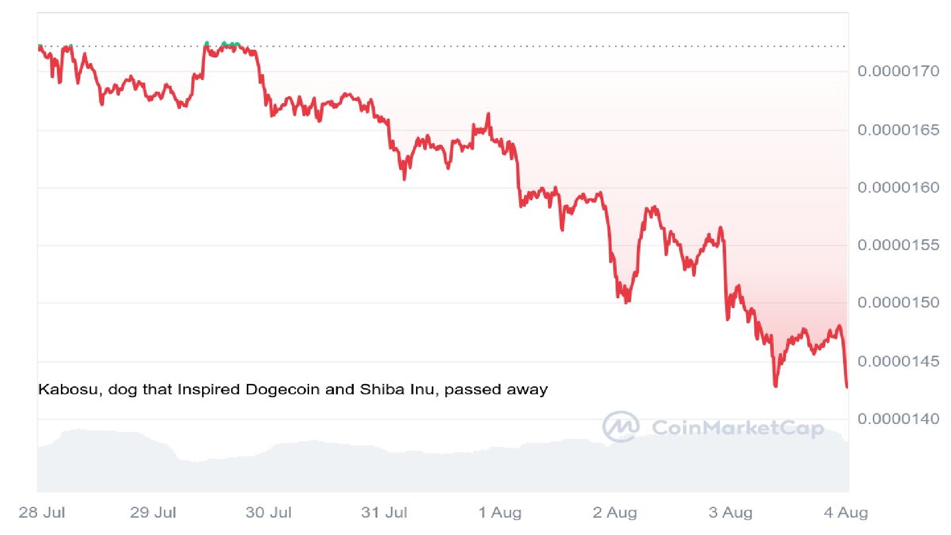 Shiba Inu Price Analysis Graph