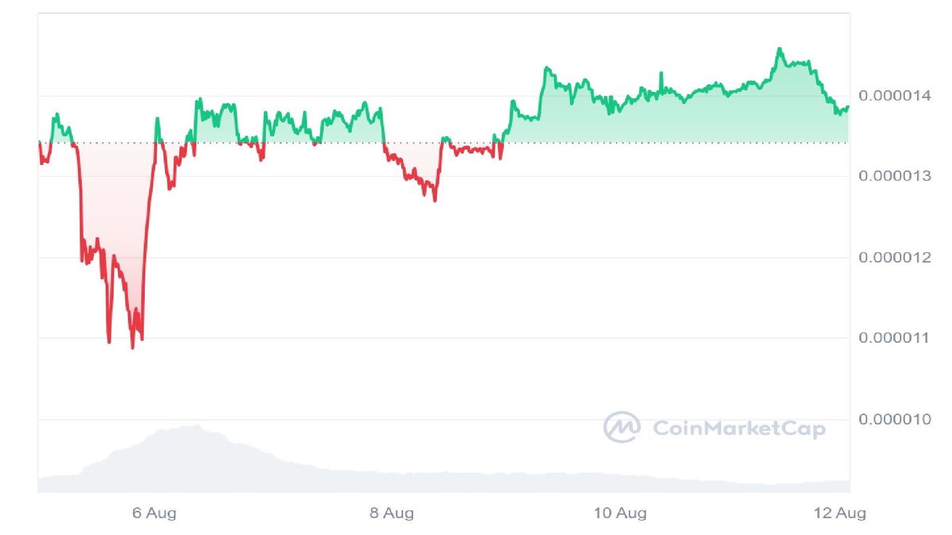 Shiba Inu Price Graph