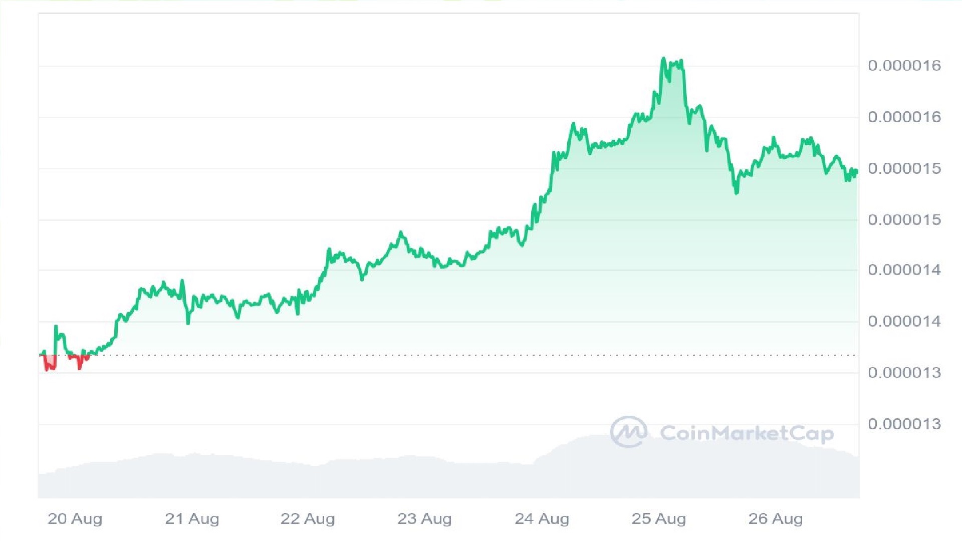 Shiba Inu Price Graph