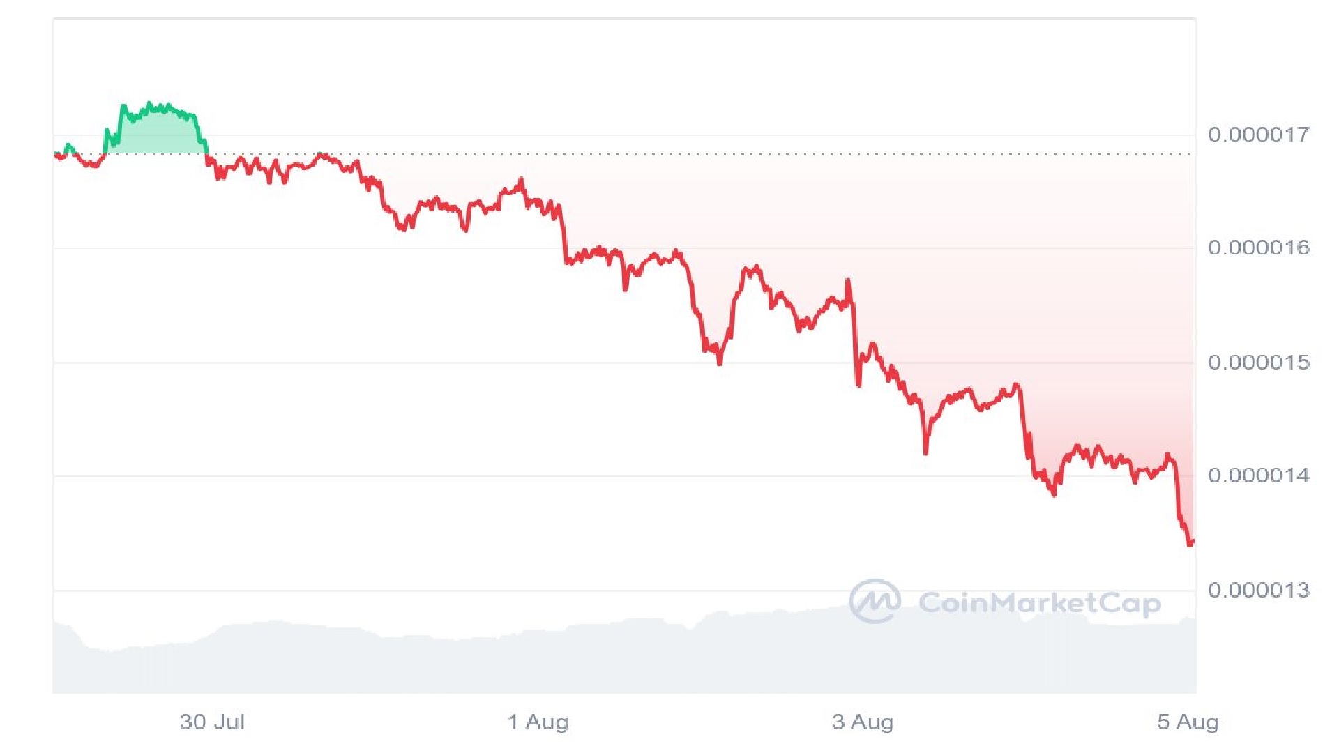 Shiba Inu Price Graph