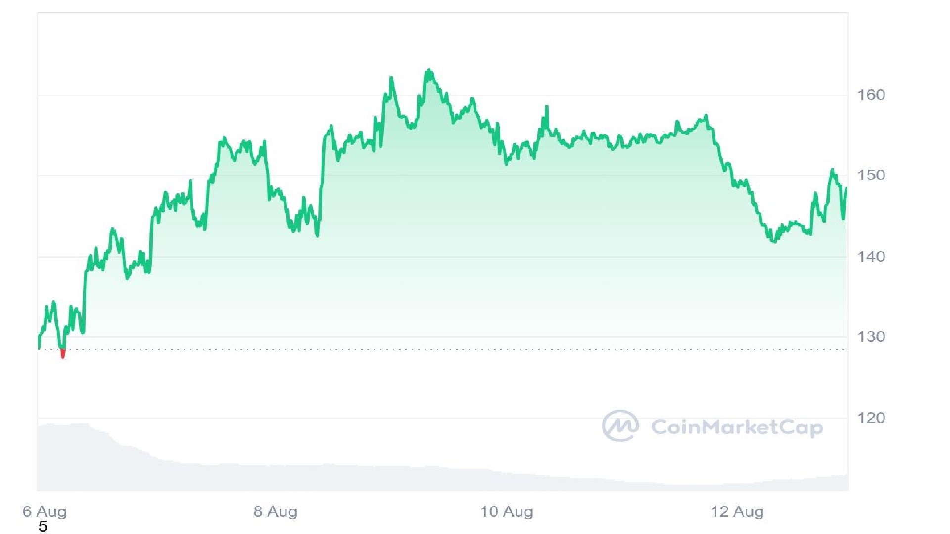 Solana Price Analysis Graph