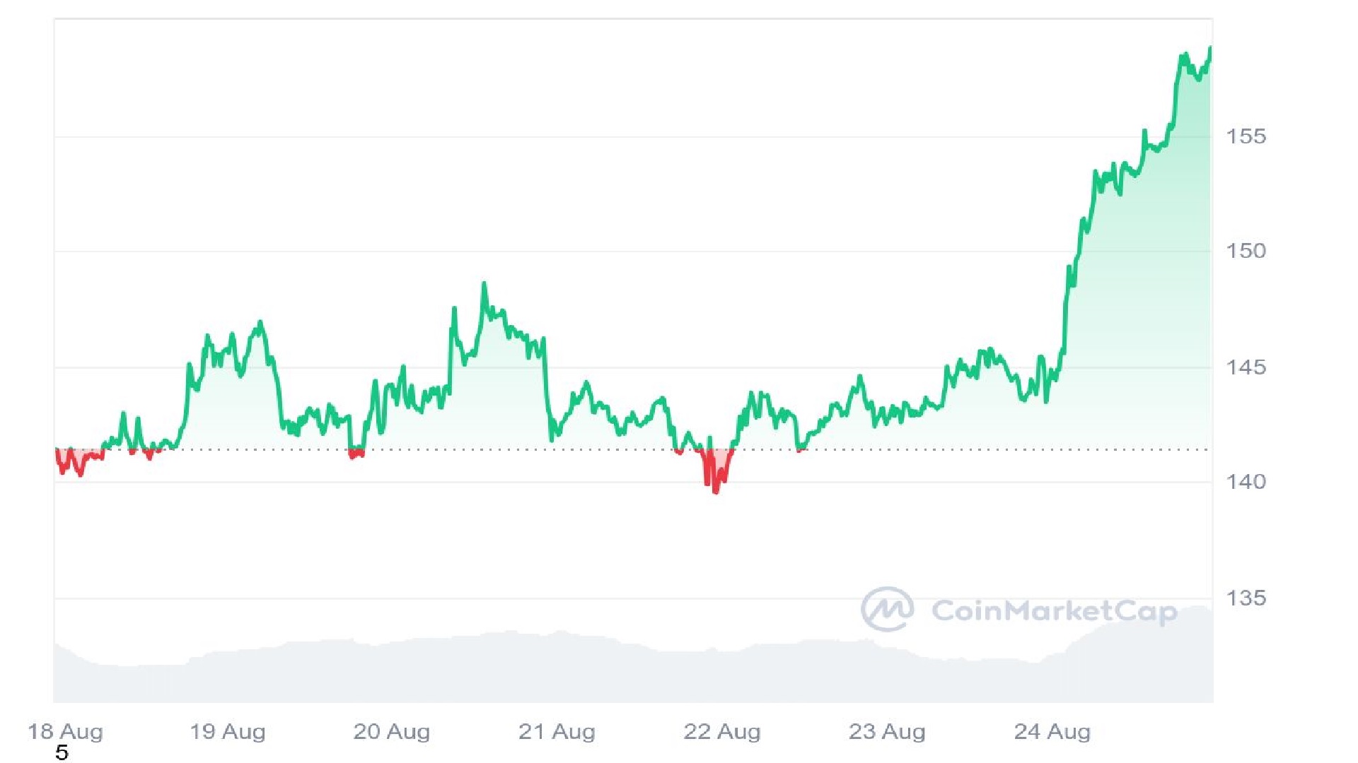 Solana Price Graph