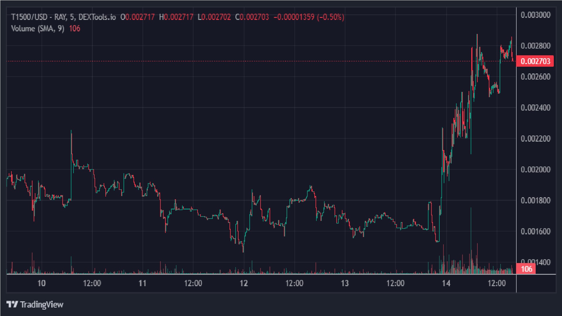 T1500 Price Graph