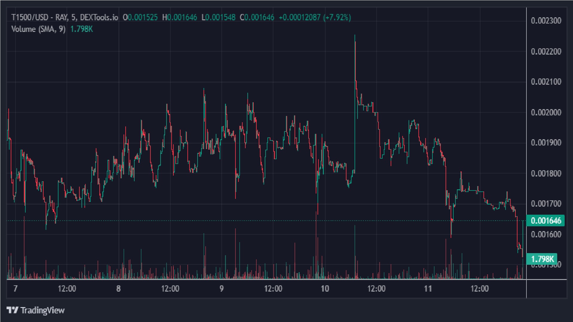 TOPG1500 Price Graph