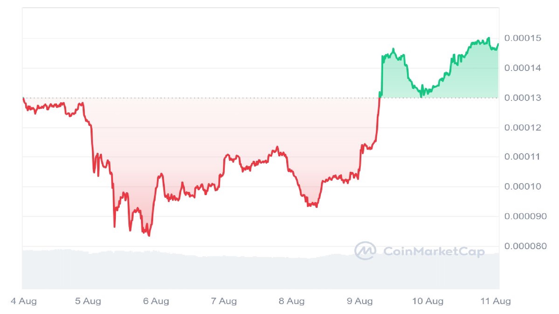 TOSHI Price Graph