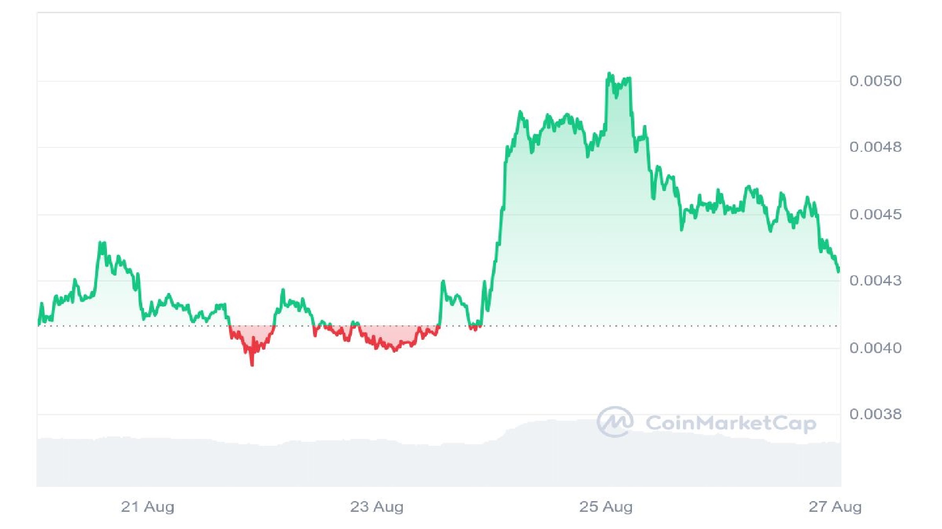 Turbo Price Analysis Graph