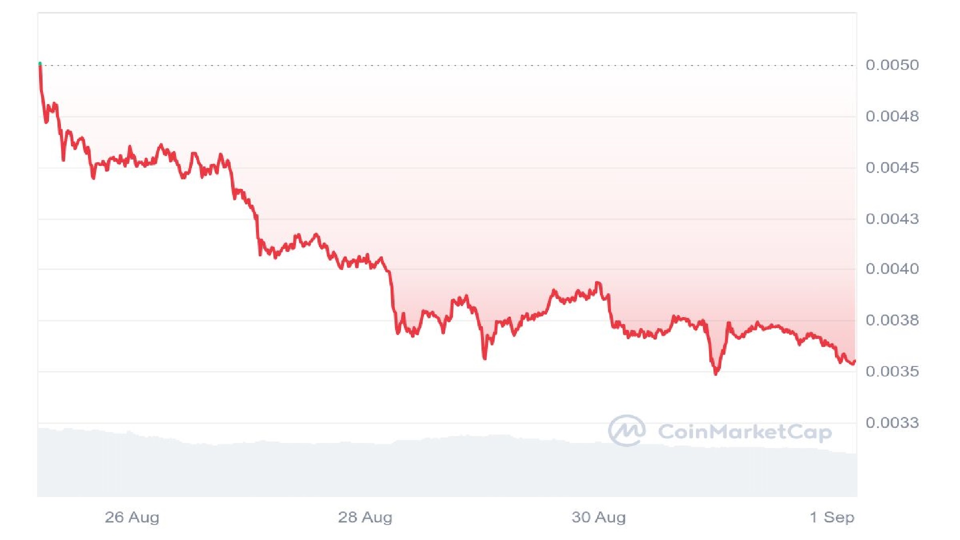 Turbo Price Analysis Graph