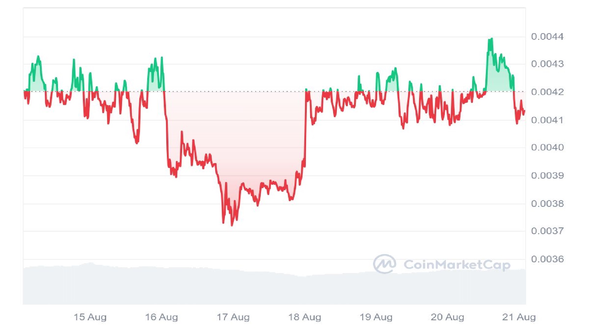 Turbo Price Analysis Graph