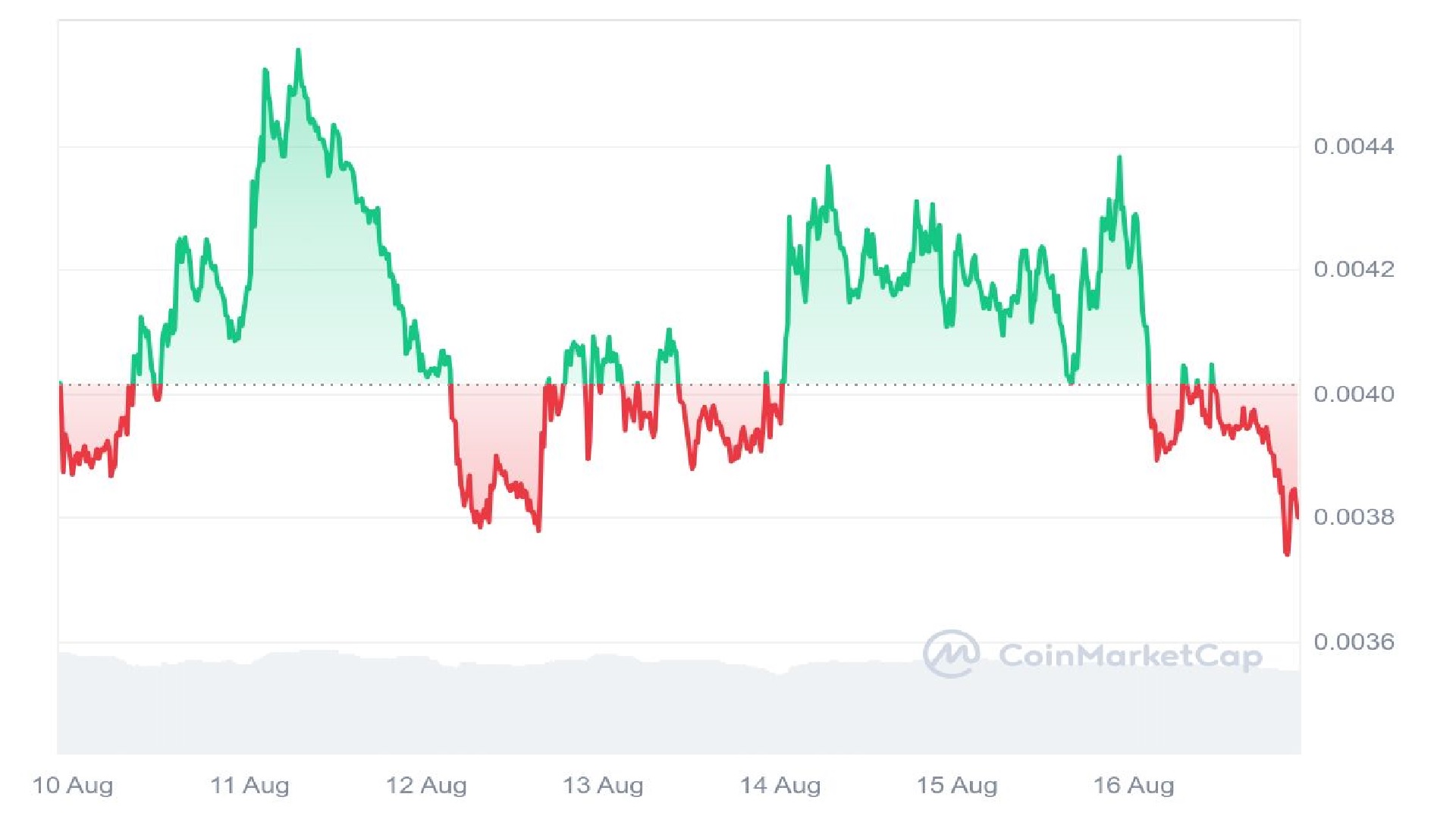 Turbo Price Graph