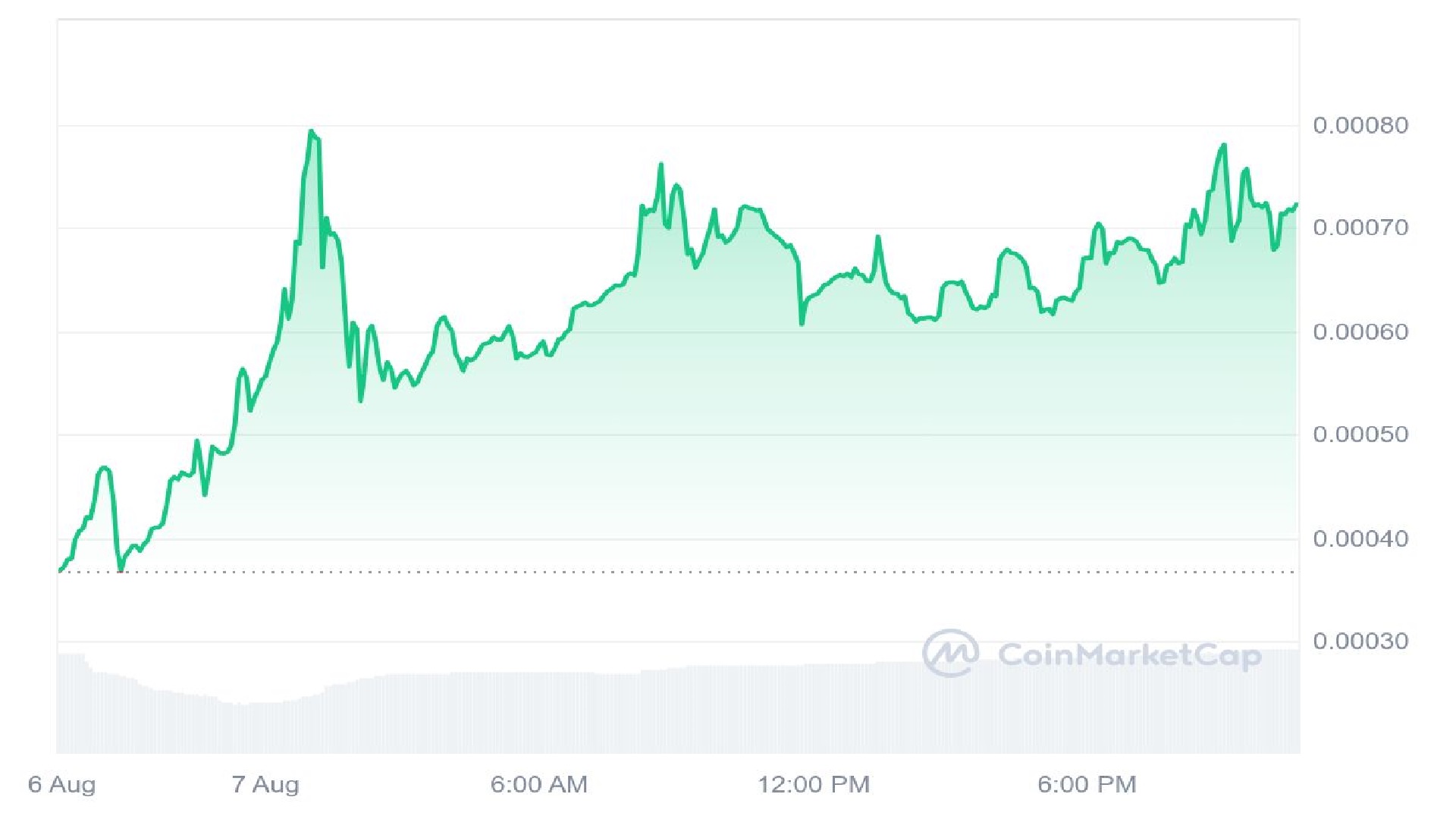 $WAI Price Analysis Graph