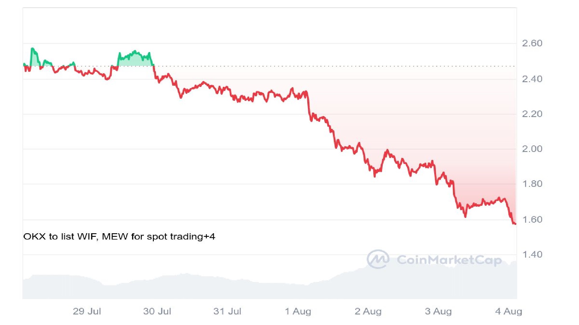 WIF Price Analysis Graph