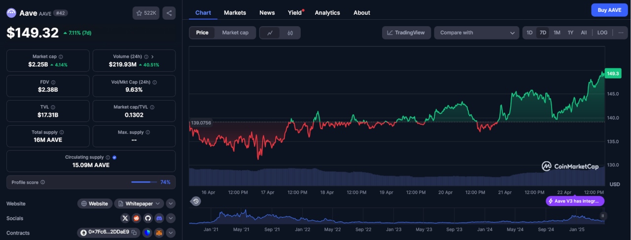 Aave Market Stats