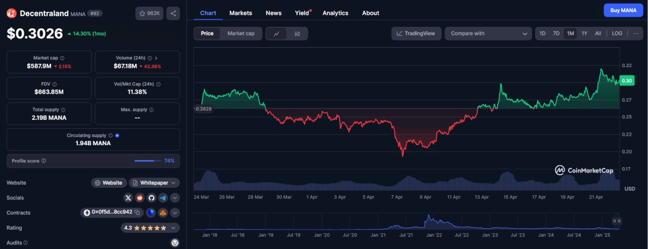Decentraland MANA Market Stats