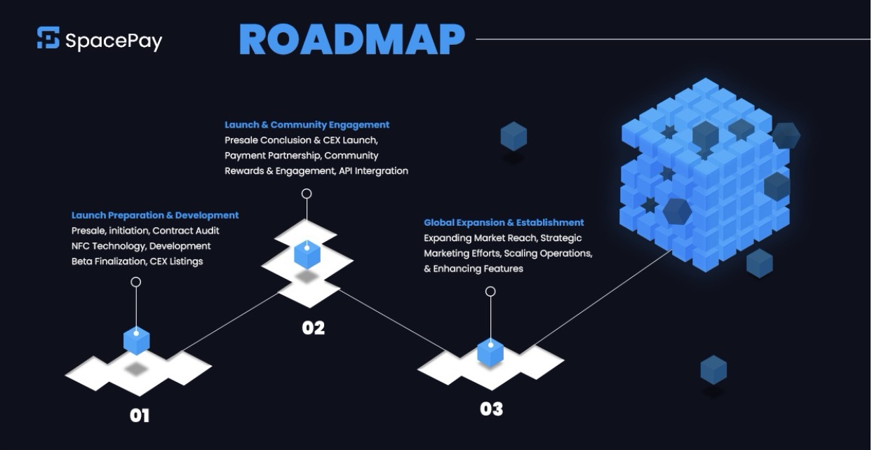 Roadmap of SpacePay
