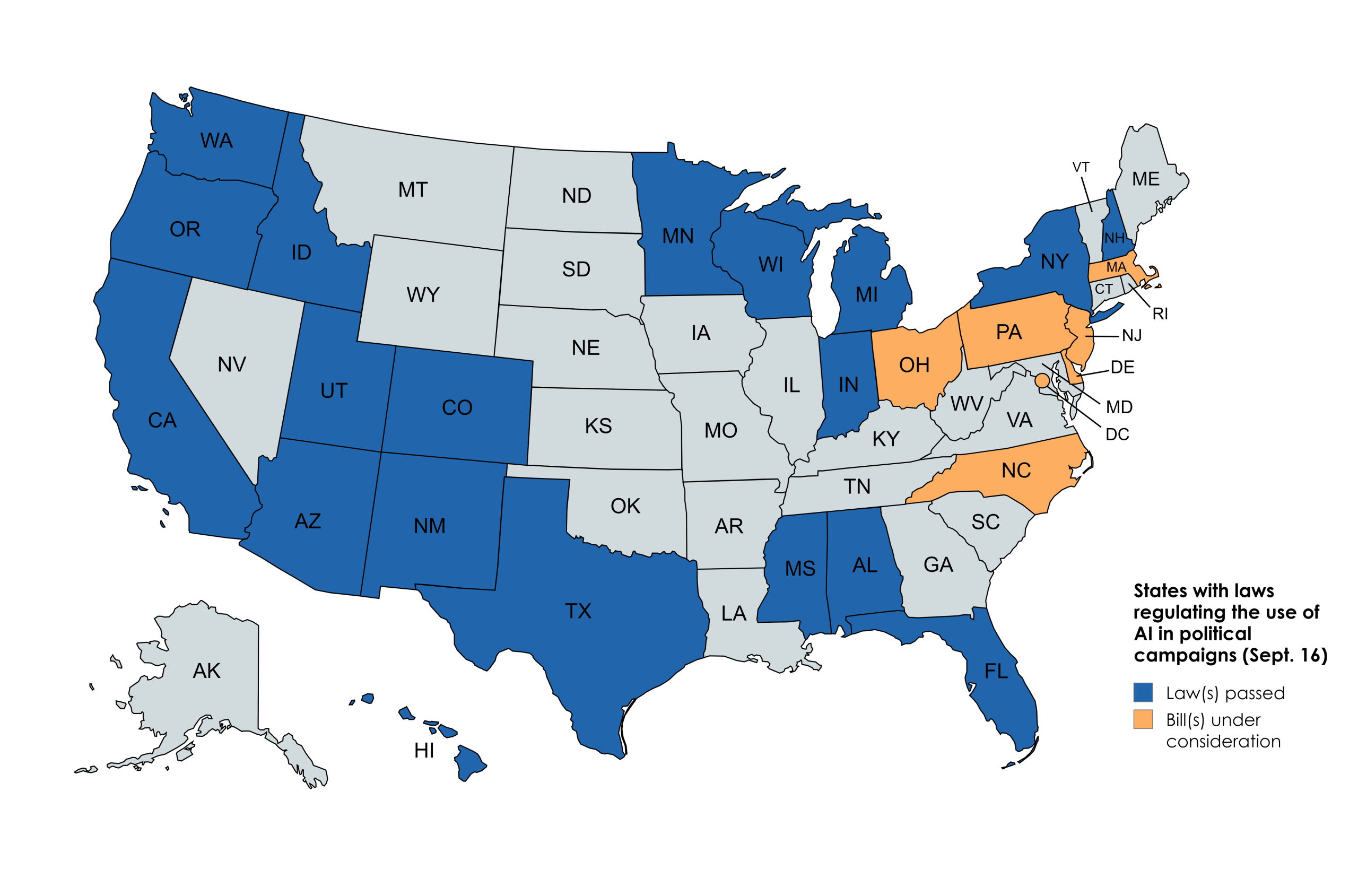 States with laws regulating the use of AI in political campaigns. A U.S. map showing states with laws regulating the use of AI in political campaigns as of September 16. States with passed AI laws are marked in blue, while those considering AI-related bills are in orange. Blue states include California, Texas, Florida, New Mexico, Washington, and Minnesota, among others. Orange states include Ohio, Pennsylvania, Massachusetts, and North Carolina. States in gray, such as Wyoming, Nebraska, and Kentucky, have no AI laws or pending bills.