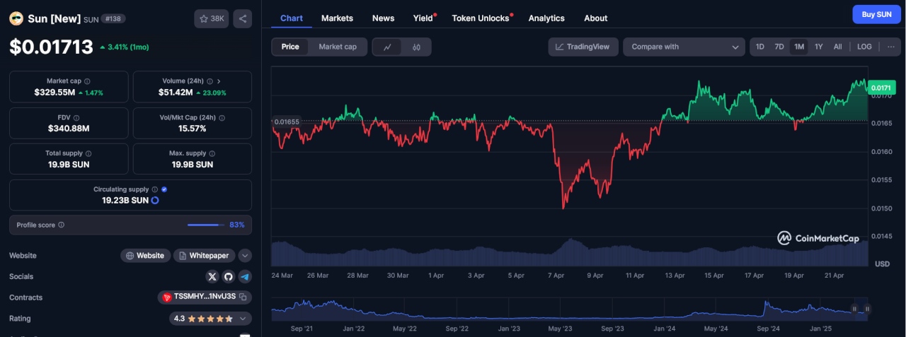 Sun Market Stats