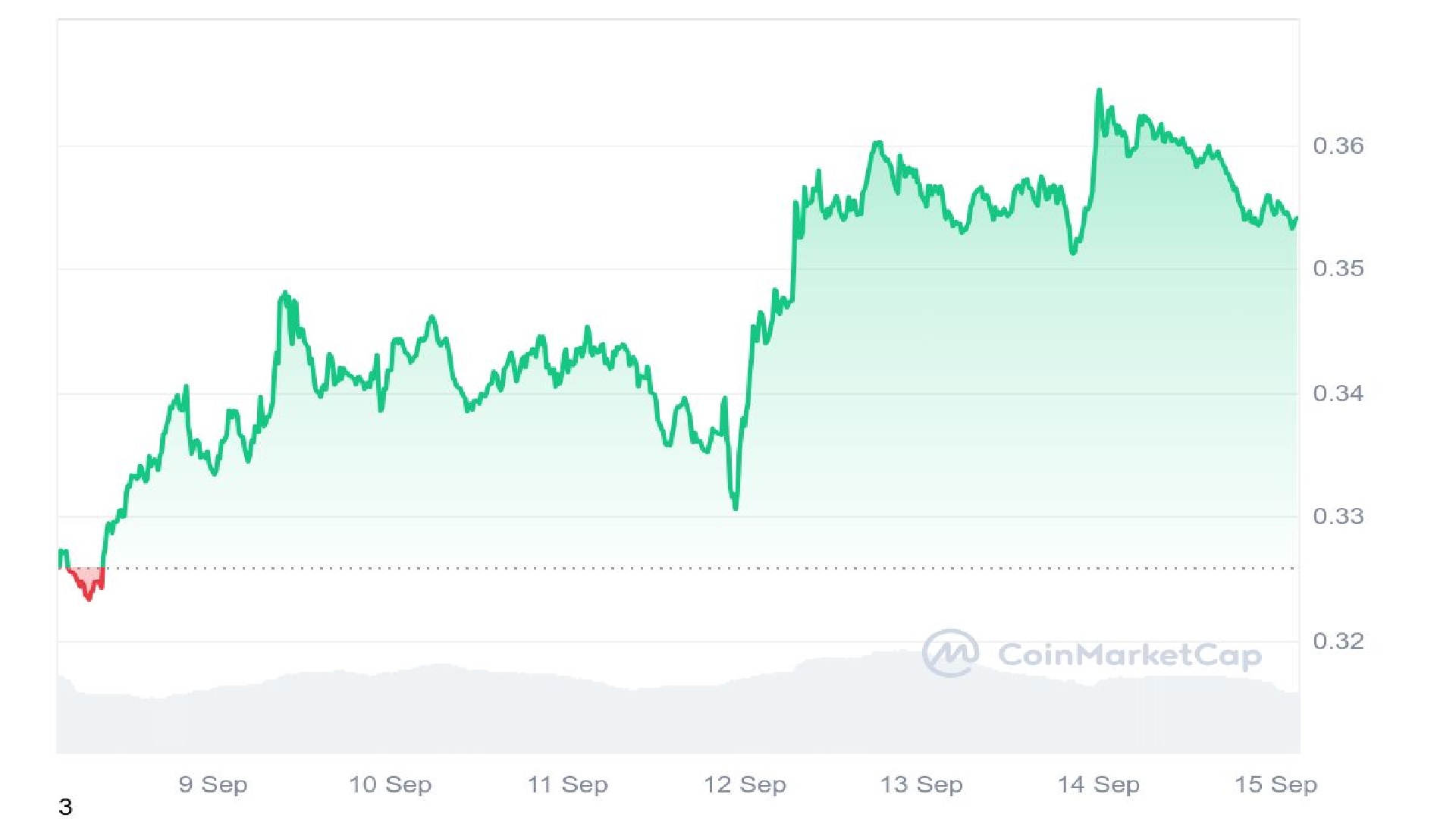 Gráfico de análise de preços $ ADA