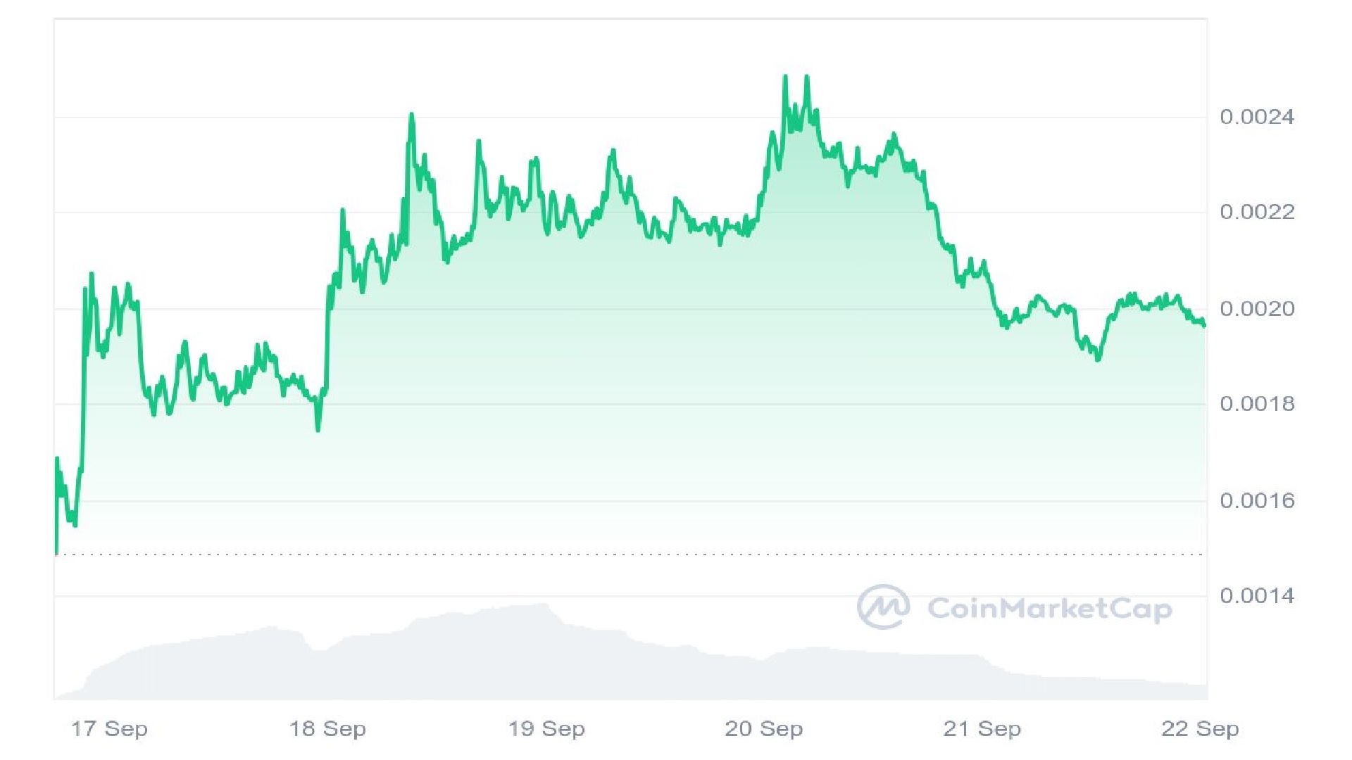 Baby Doge Coin Price Graph