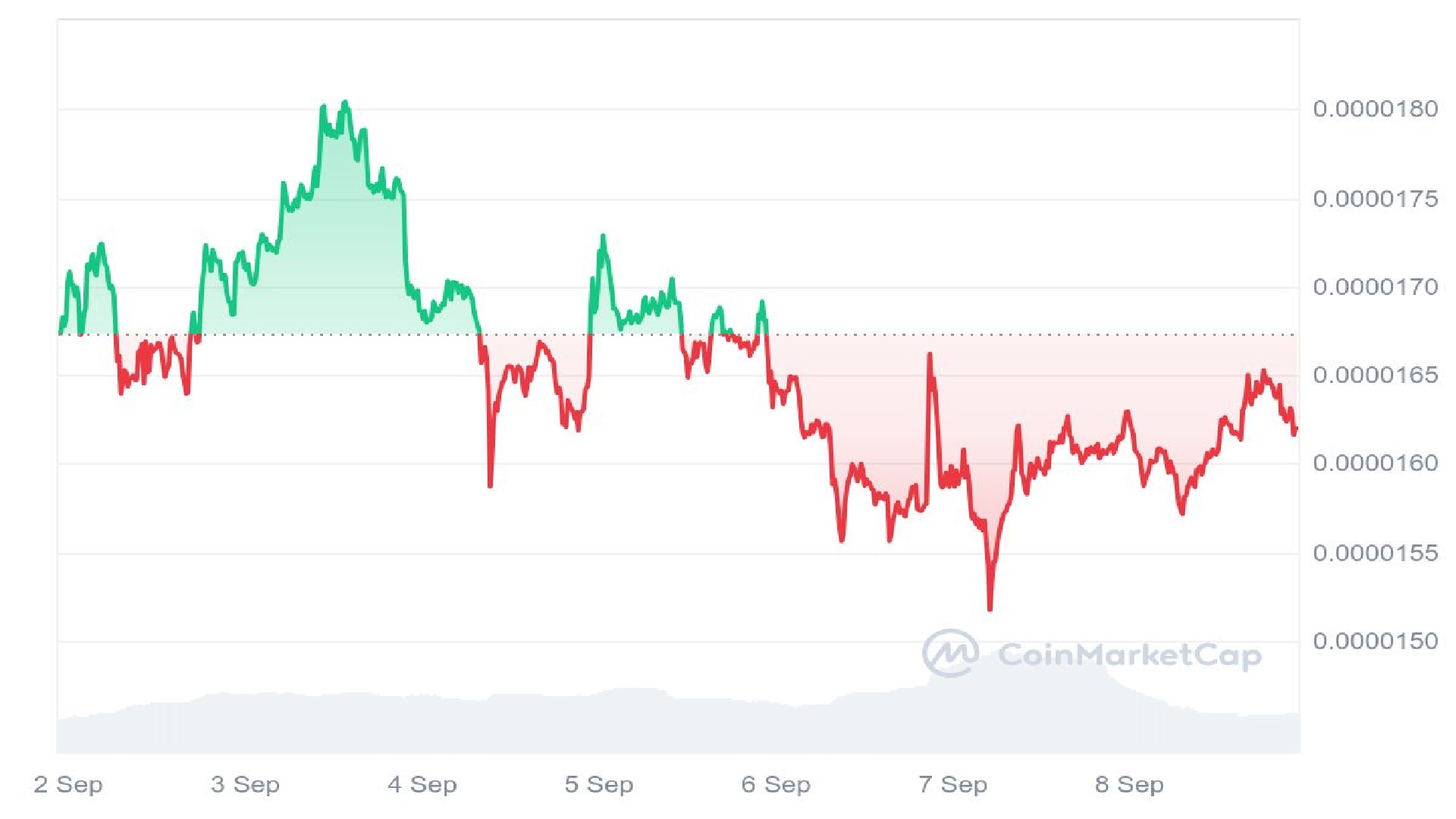 Bonk Price Analysis Graph