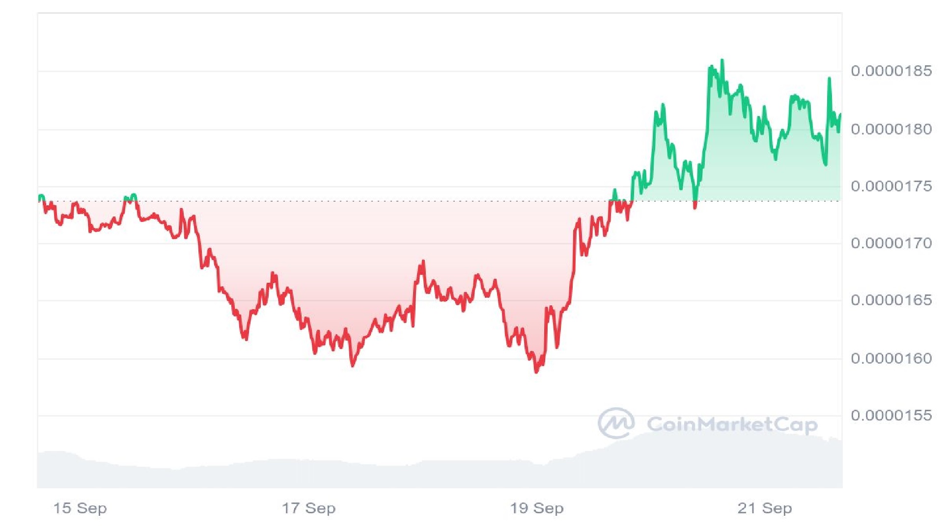 Gráfico de preço do Bonk