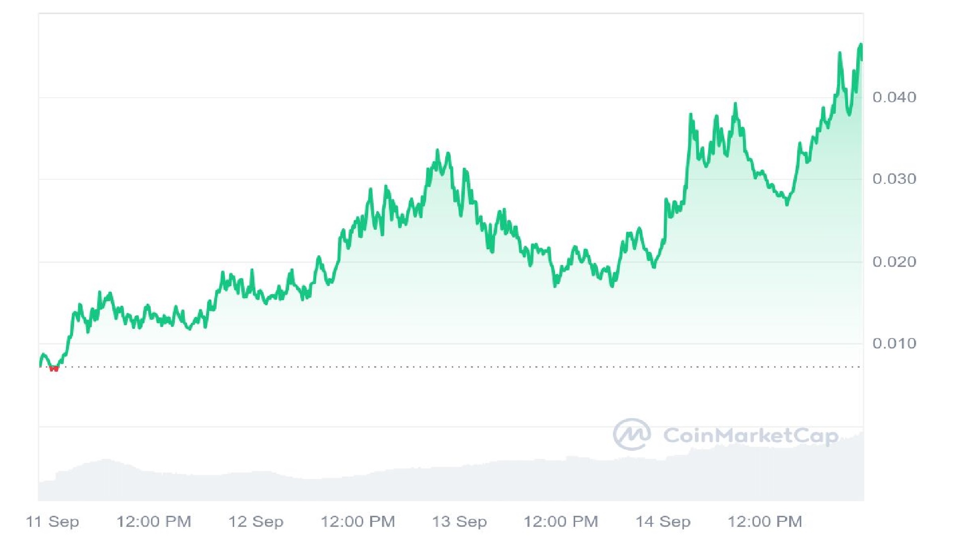 CATE Price Graph