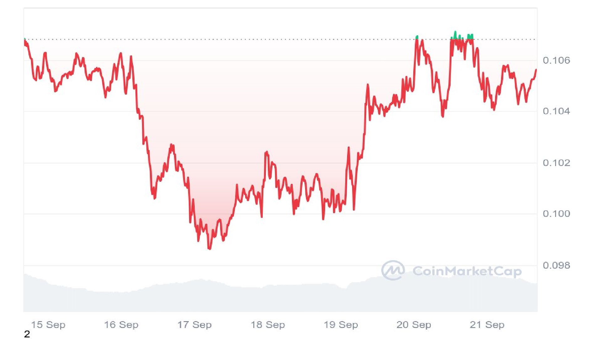 Gráfico de análisis de precios de $DOGE 