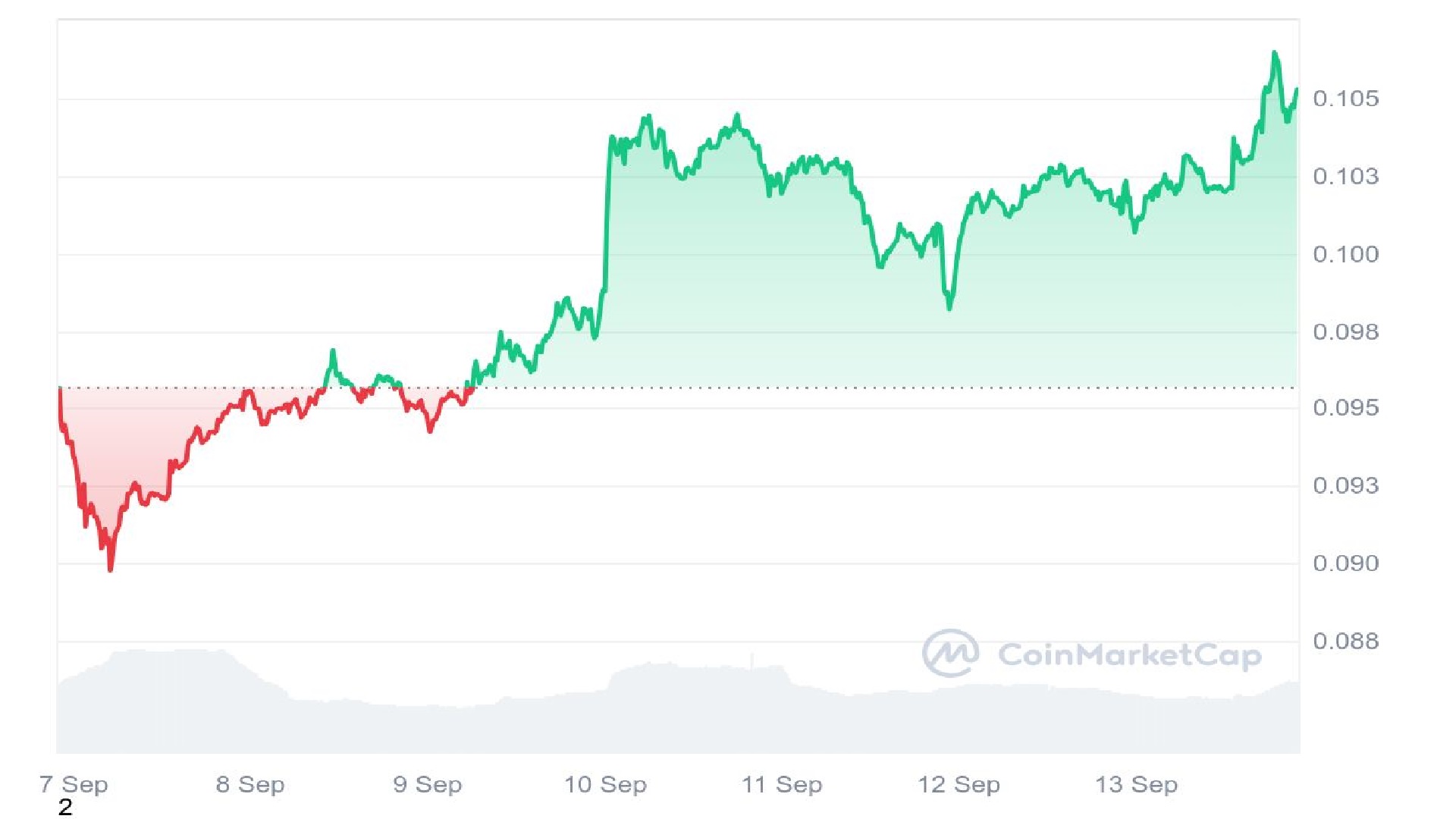 Grafik analisis harga DOGE