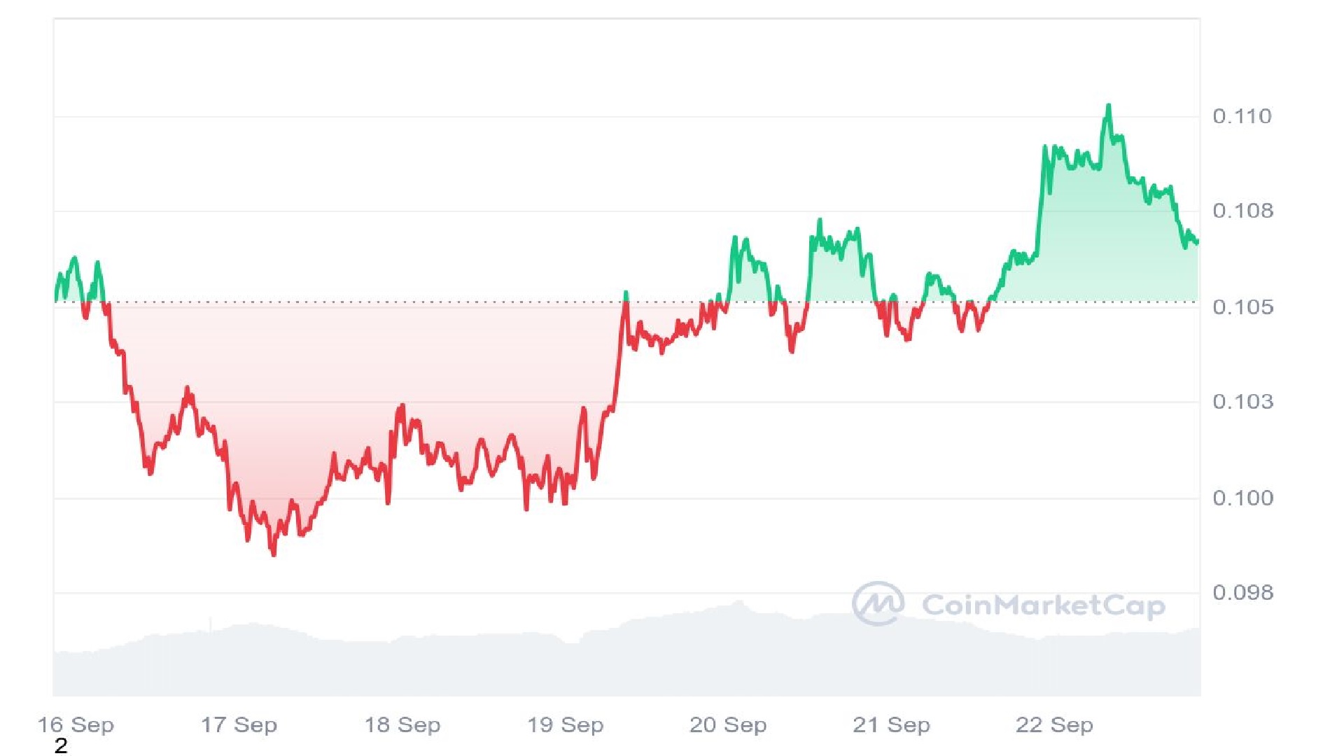 DOGE Price Graph